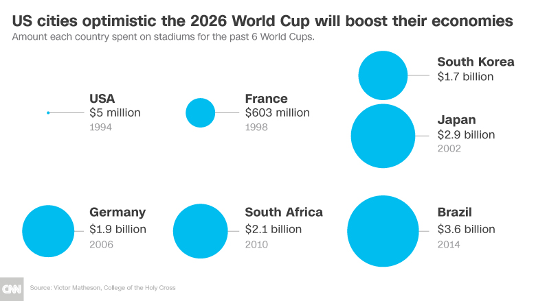 2026 world cup infographic chart