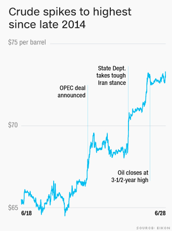 Iran Oil Price Chart