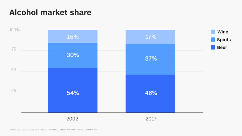 alcohol market share chart