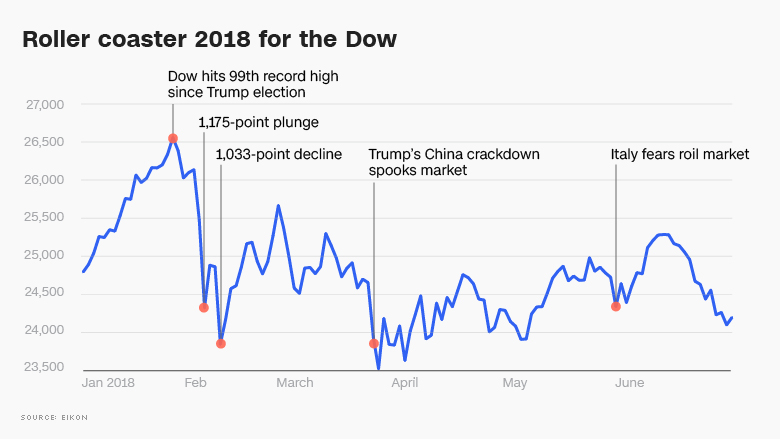 roller coaster 2018 dow chart