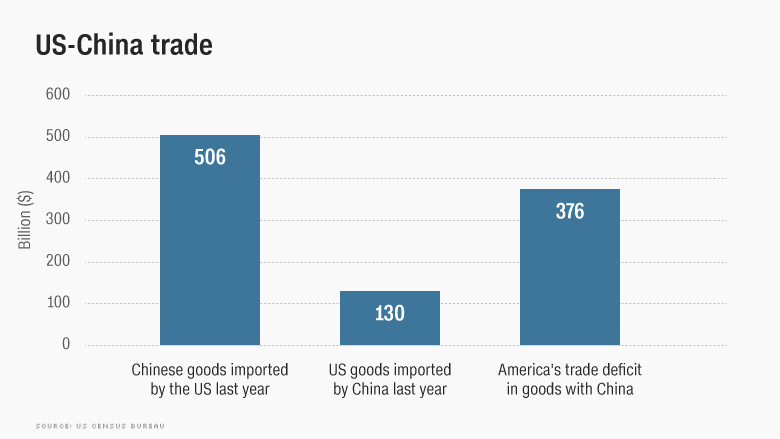 China The US has started 'the biggest trade war' in history