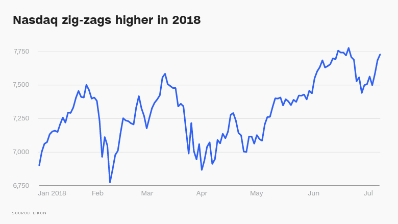 nasdaq ytd stock chart