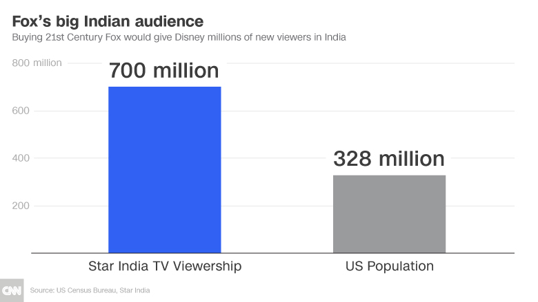 disney india 700 million chart