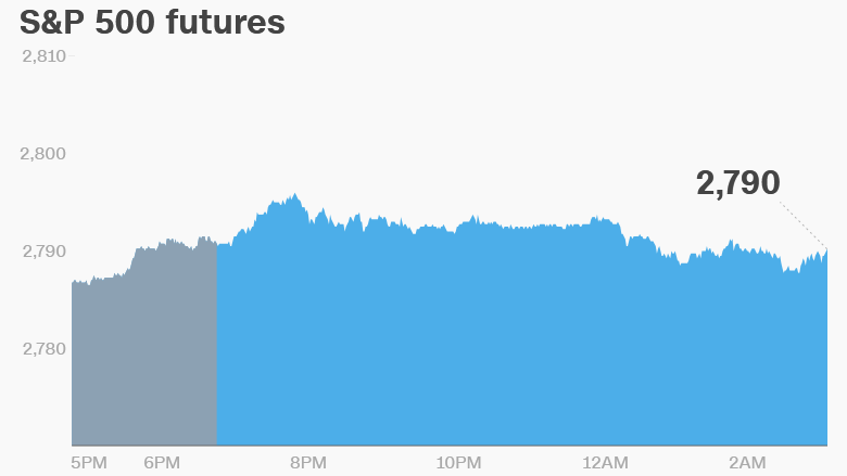 premarket stocks trading futures