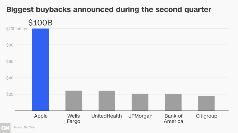 buybacks leaderboard chart