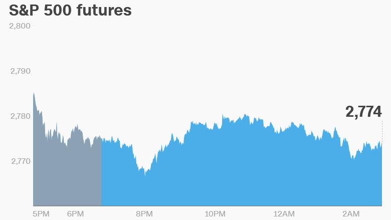 premarket stocks trading futures