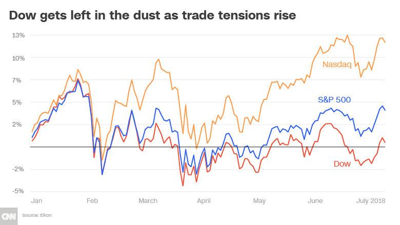 dow left in dust chart