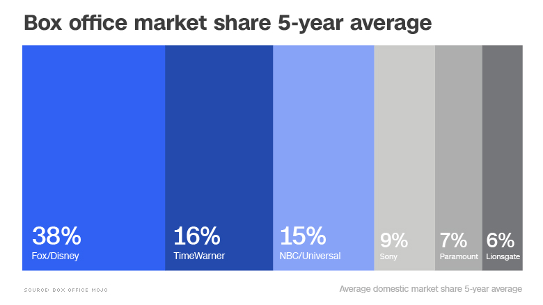 box office market share chart