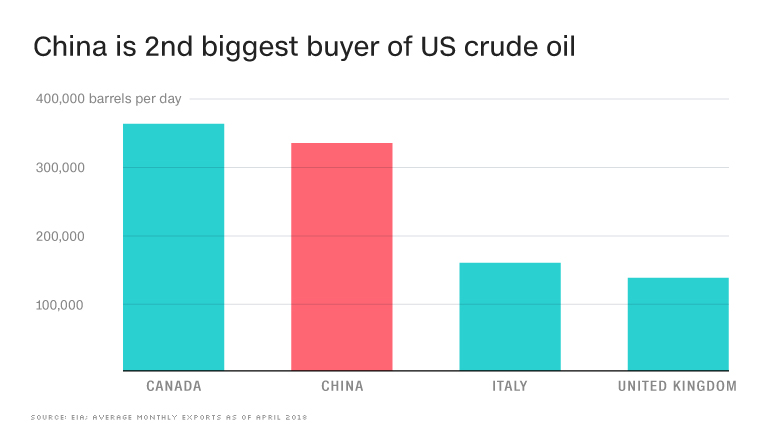 chart US oil exports