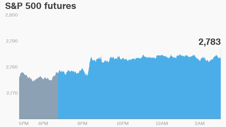 premarket stocks trading futures