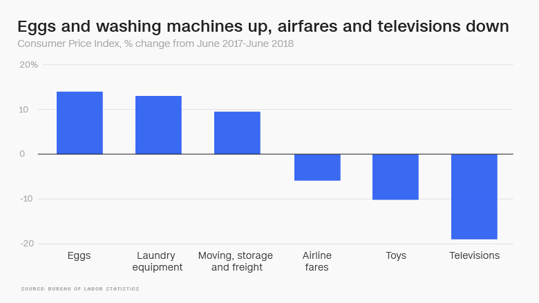 prices consumer items chart