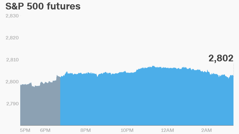 premarket stocks trading futures