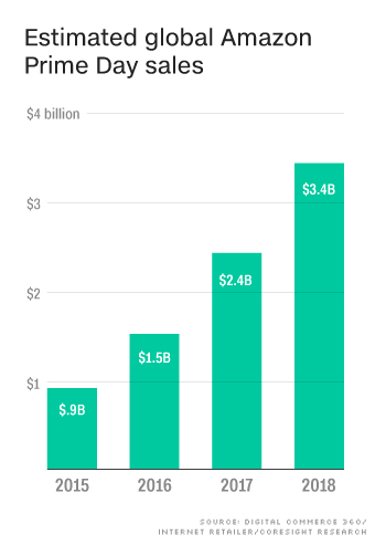 Prime Day history: How the sale started and its impact