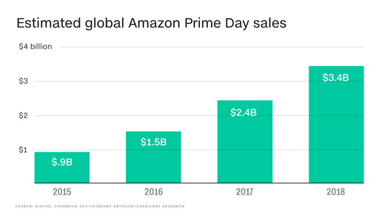   first-day sales figure 