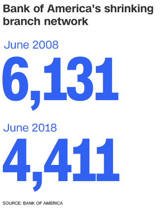 bank of america shrinking