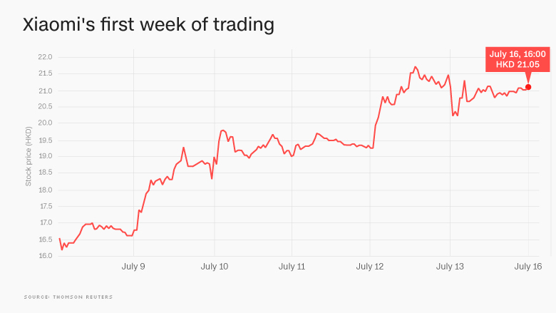 Xiaomi Share Chart