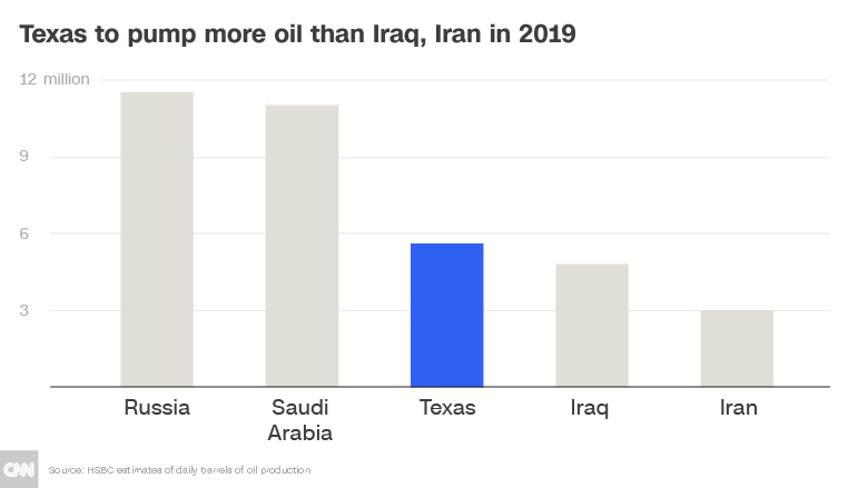 Us Oil Production Chart