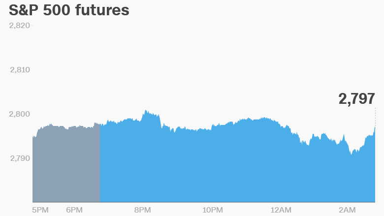 premarket stocks trading futures