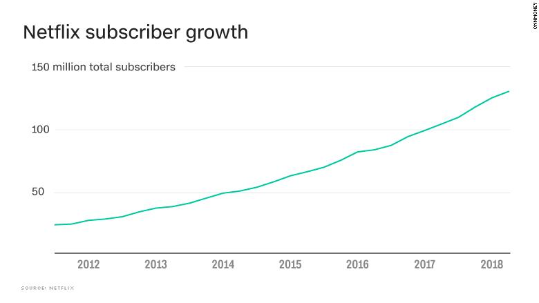 chart netflix subscribers growth