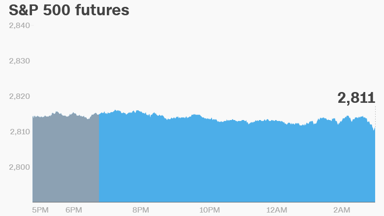 premarket stocks trading futures