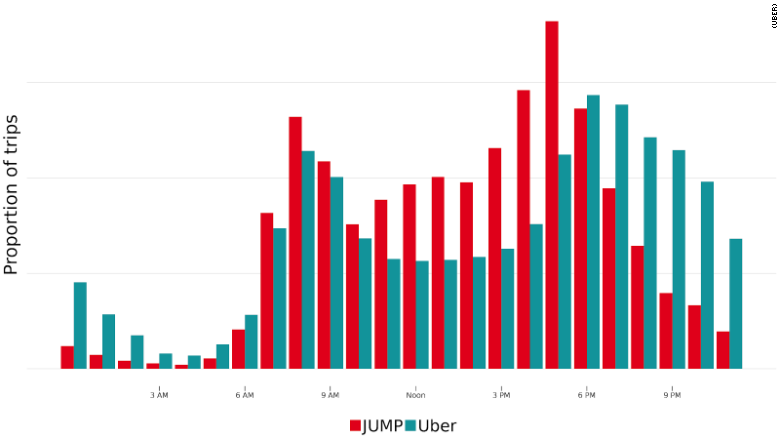 uber jump bikes sf chart