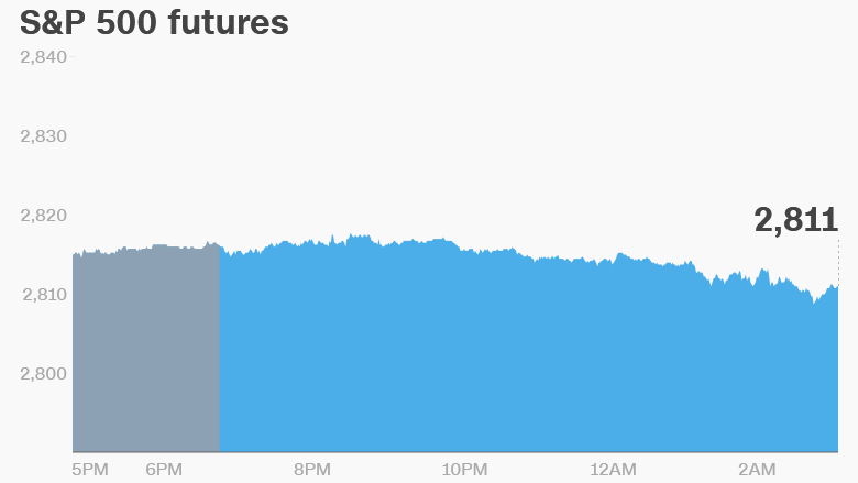 premarket stocks trading futures