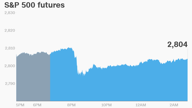 premarket stocks trading futures