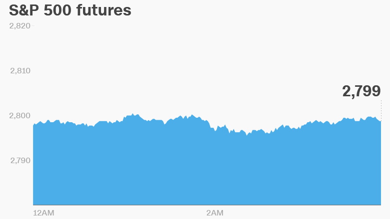 premarket stocks trading futures