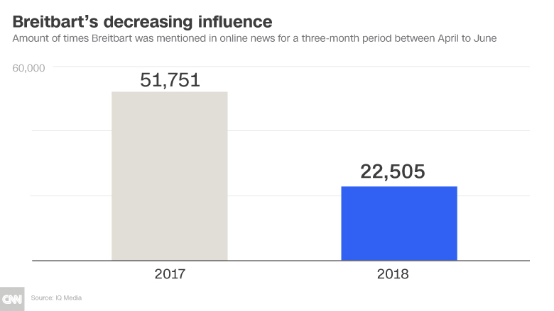 chart breitbarts decreasing influence