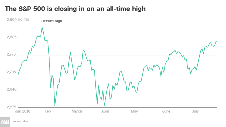 SP 500 approaching all time high chart