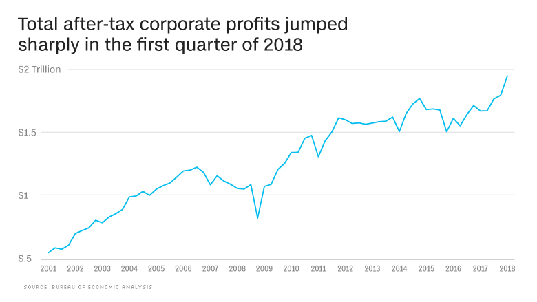 gráfico estado de la economía ganancias