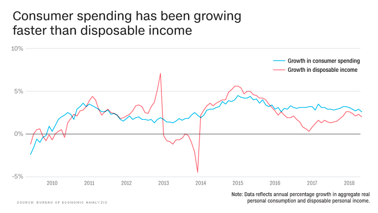 gráfico del estado del gasto de la economía