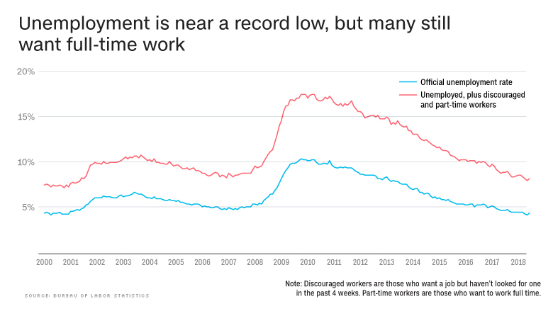 gráfico estado de la economía desempleo