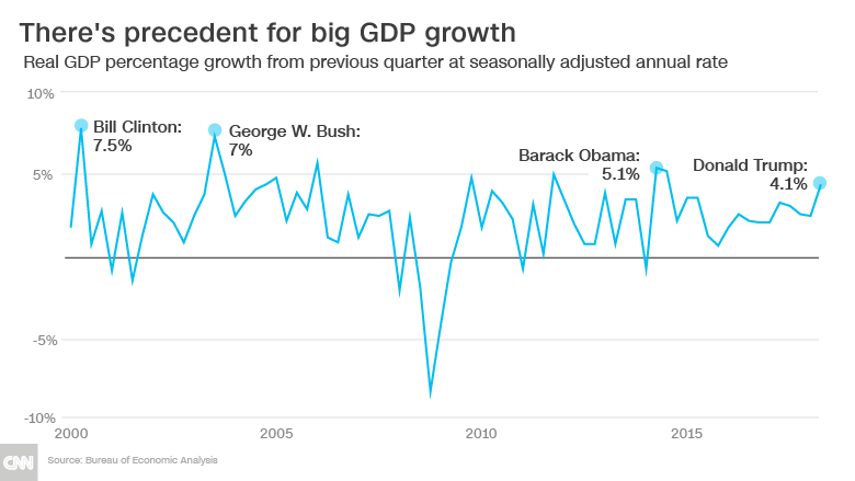 Gdp Us Economy Grows At Fastest Pace Since 2014