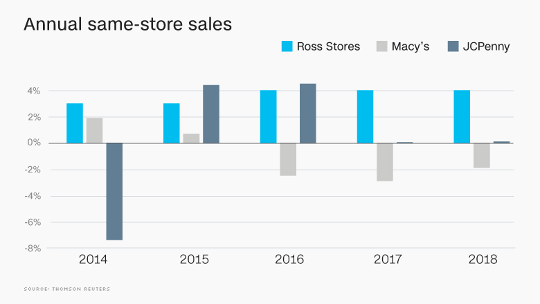 ross tjmaxx chart