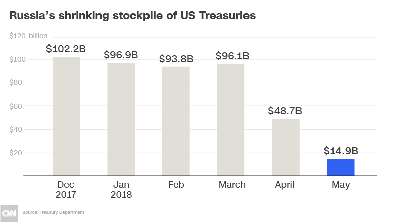 russia us debt chart