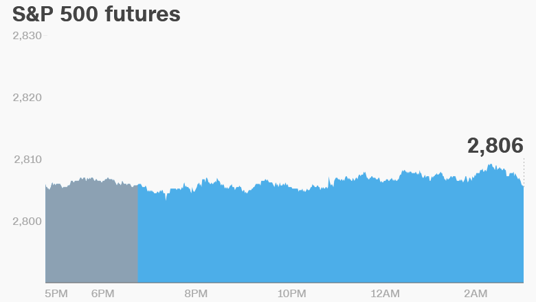 premarket stocks trading futures