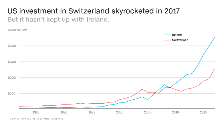 chart switzerland ireland fdi