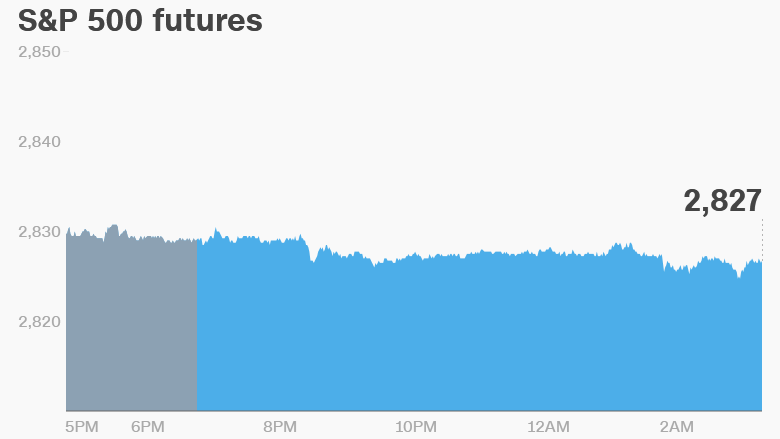 premarket stocks trading futures