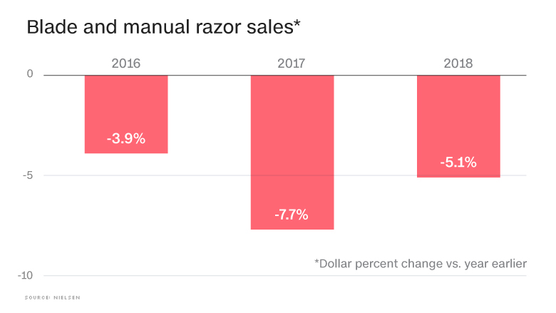 chart razor sales