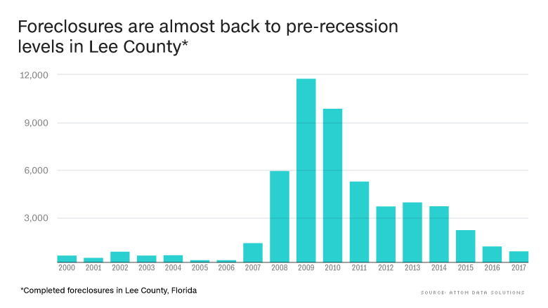 chart florida foreclosures