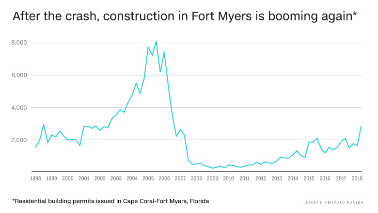 chart florida permits