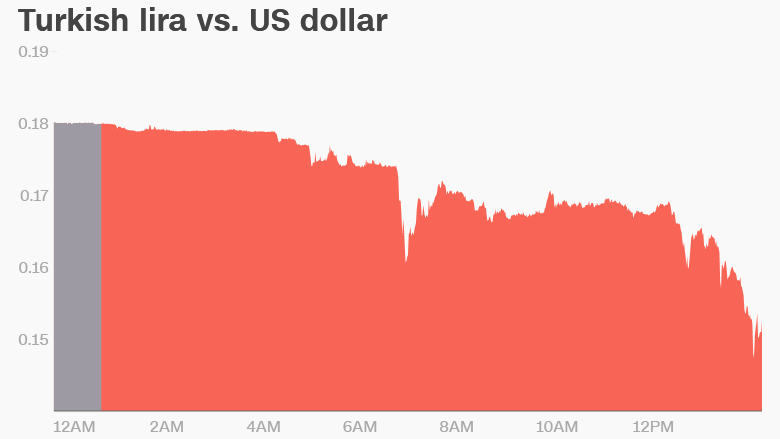 turkish lira vs dollar