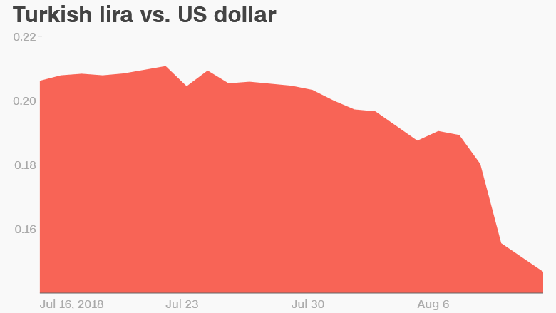 Turkish Lira Chart Euro