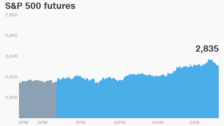 sp500 futures tues