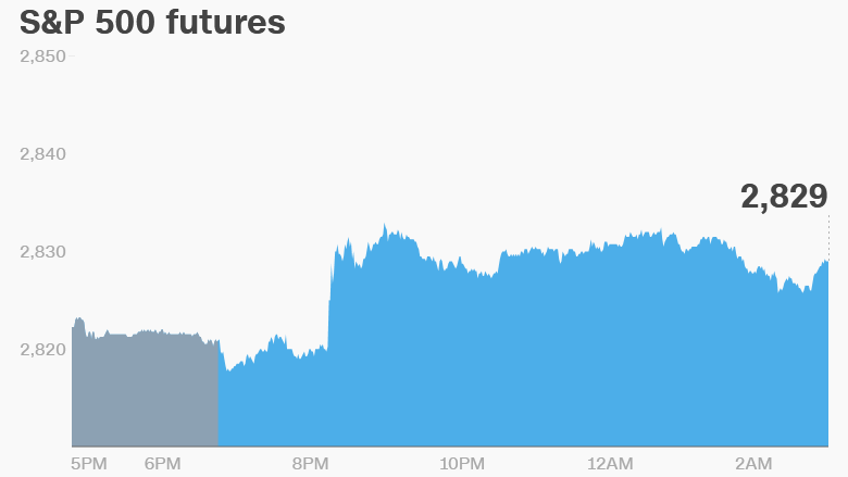 premarket stocks trading futures