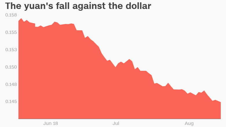yuan against dollar august