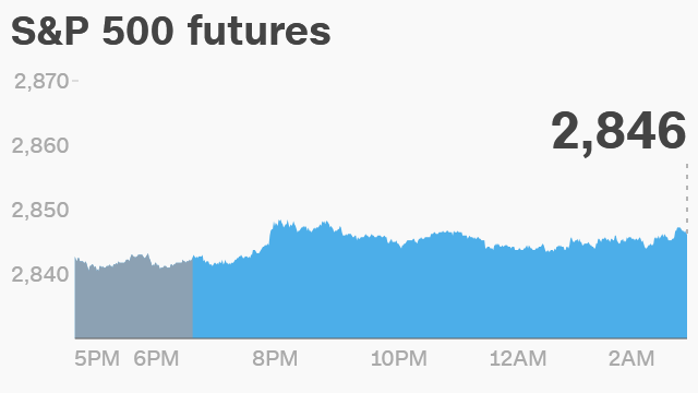 Premarket Stock Charts