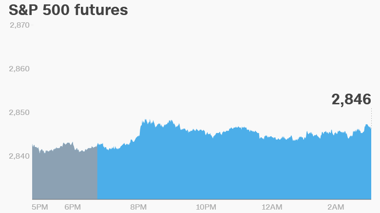 premarket stocks trading futures