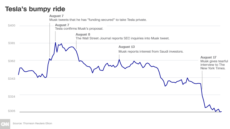 Tesla Stock News Today / Tesla stock skyrockets after legendary short seller goes ... / News corp is a global, diversified media and information services company focused on creating and distributing authoritative and engaging content and other products and.